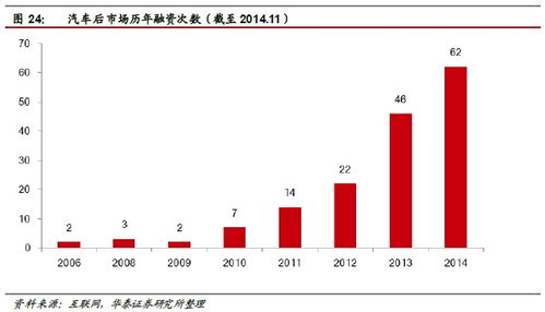 華泰證券 汽車后市場空間達萬億級，四家互聯網信息服務公司已搶先布局